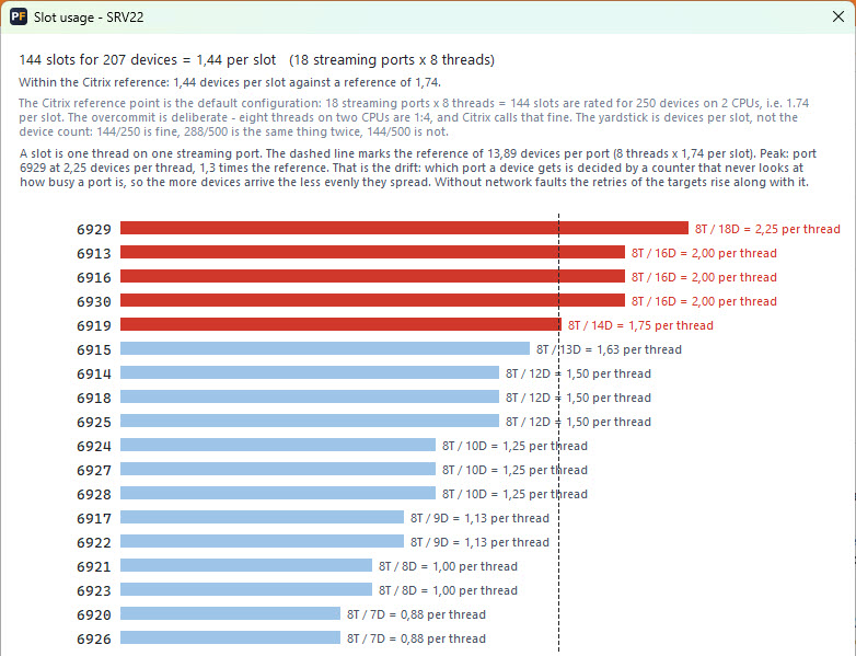 slot usage