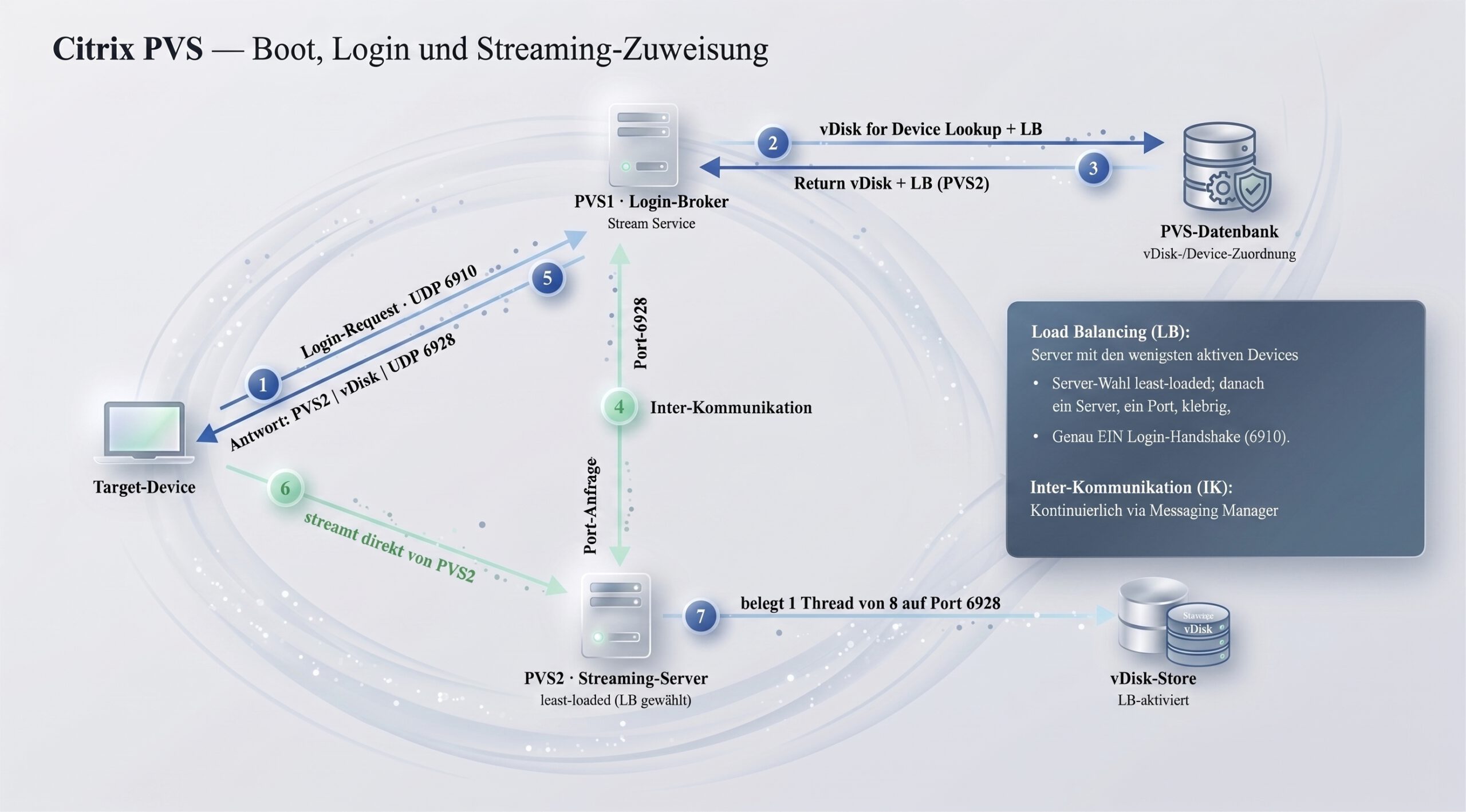 pvs boot login de